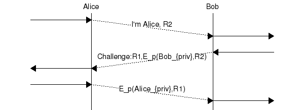 msc {
a [label="", linecolour=white],
b [label="Alice", linecolour=black],
z [label="", linecolour=white],
c [label="Bob", linecolour=black],
d [label="", linecolour=white];

a=>b [ label = "" ] ,
b>>c [ label = "I'm Alice, R2", arcskip="1"];
c=>d [ label = "" ];

d=>c [ label = "" ] ,
c>>b [ label = "Challenge:R1,E_p(Bob_{priv},R2)", arcskip="1"];
b=>a [ label = "" ];

a=>b [ label = "" ] ,
b>>c [ label = "E_p(Alice_{priv},R1)", arcskip="1"];
c=>d [ label = "" ];
}