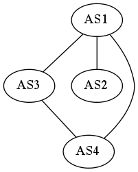 graph foo {
   randkir=LR;
   AS1 -- AS3;
   AS1 -- AS2;
   AS3 -- AS4;
   AS1 -- AS4;
}