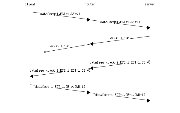 msc {
client [label="client", linecolour=black],
router [label="router", linecolour=black],
server [label="server", linecolour=black];
client=>router [ label = "data[seq=1,ECT=1,CE=0]", arcskip="1" ];
router=>server [ label = "data[seq=1,ECT=1,CE=1]", arcskip="1"];
|||;
server=>router [ label = "ack=2,ECE=1", arcskip="1" ];
router -x client [label="ack=2,ECE=1", arcskip="1" ];
|||;
server=>router [ label = "data[seq=x,ack=2,ECE=1,ECT=1,CE=0]", arcskip="1" ];
router=>client [ label = "data[seq=x,ack=2,ECE=1,ECT=1,CE=0]", arcskip="1"];
|||;
client=>router [ label = "data[seq=1,ECT=1,CE=0,CWR=1]", arcskip="1" ];
router=>server [ label = "data[seq=1,ECT=1,CE=1,CWR=1]", arcskip="1"];
|||;
client->server [linecolour=white];
}