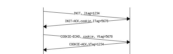 msc {
client [label="", linecolour=black],
server [label="", linecolour=black];

client=>server [ label = "INIT, Itag=1234", arcskip="1" ];
server=>client [ label = "INIT-ACK,cookie,ITag=5678", arcskip="1"];
|||;
client=>server [ label = "COOKIE-ECHO, cookie, Vtag=5678", arcskip="1" ];
server=>client [ label = "COOKIE-ACK,VTag=1234", arcskip="1"];
|||;
}
