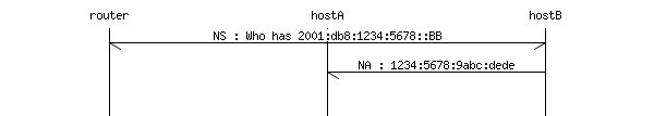 msc {
router [label="router", linecolour=black],
hostA [label="hostA", linecolour=black],
hostB [label="hostB", linecolour=black];

hostA->* [ label = "NS : Who has 2001:db8:1234:5678::BB" ];
hostB->hostA [ label = "NA : 1234:5678:9abc:dede"];
|||;
}