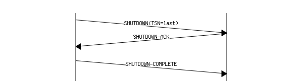 msc {
client [label="", linecolour=black],
server [label="", linecolour=black];

client=>server [ label = "SHUTDOWN(TSN=last)", arcskip="1" ];
server=>client [ label = "SHUTDOWN-ACK", arcskip="1"];
|||;
client=>server [ label = "SHUTDOWN-COMPLETE", arcskip="1" ];
|||;
}