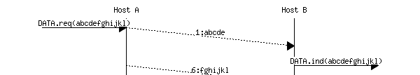 msc {
a [label="", linecolour=white],
b [label="Host A", linecolour=black],
z [label="", linecolour=white],
c [label="Host B", linecolour=black],
d [label="", linecolour=white];

a=>b [ label = "DATA.req(abcdefghijkl)" ] ,
b>>c [ arcskip="1", label="1:abcde"];
|||;
b>>c [ arcskip="1", label="6:fghijkl"],
c=>d [label="DATA.ind(abcdefghijkl)"];
}