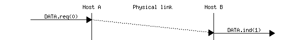 msc {
a [label="", linecolour=white],
b [label="Host A", linecolour=black],
z [label="Physical link", linecolour=white],
c [label="Host B", linecolour=black],
d [label="", linecolour=white];

a=>b [ label = "DATA.req(0)" ] ,
b>>c [ label = "", arcskip="1"];
c=>d [ label = "DATA.ind(1)" ];
}