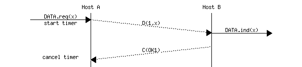 msc {
a [label="", linecolour=white],
b [label="Host A", linecolour=black],
z [label="", linecolour=white],
c [label="Host B", linecolour=black],
d [label="", linecolour=white];
a=>b [ label = "DATA.req(x)\nstart timer" ] ,
b>>c [ label = "D(1,x)", arcskip="1"];
c=>d [ label = "DATA.ind(x)" ];
c>>b [label= "C(OK1)", arcskip="1"];
b->a [linecolour=white, label="cancel timer"];
}