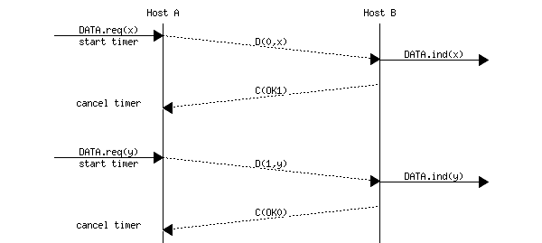 msc {
a [label="", linecolour=white],
b [label="Host A", linecolour=black],
z [label="", linecolour=white],
c [label="Host B", linecolour=black],
d [label="", linecolour=white];
a=>b [ label = "DATA.req(x)\nstart timer" ] ,
b>>c [ label = "D(0,x)", arcskip="1"];
c=>d [ label = "DATA.ind(x)" ];
c>>b [label= "C(OK1)", arcskip="1"];
b->a [linecolour=white, label="cancel timer"];
|||;
a=>b [ label = "DATA.req(y)\nstart timer" ] ,
b>>c [ label = "D(1,y)", arcskip="1"];
c=>d [ label = "DATA.ind(y)" ];
c>>b [label= "C(OK0)", arcskip="1"];
b->a [linecolour=white, label="cancel timer"];
}