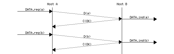 msc {
a [label="", linecolour=white],
b [label="Host A", linecolour=black],
z [label="", linecolour=white],
c [label="Host B", linecolour=black],
d [label="", linecolour=white];

a=>b [ label = "DATA.req(a)"], b>>c [ label = "D(a)", arcskip="1"];
c=>d [ label = "DATA.ind(a)" ],c>>b [label= "C(OK)", arcskip="1"];
|||;
a=>b [ label = "DATA.req(b)" ], b>>c [ label = "D(b)",arcskip="1"];
c=>d [ label = "DATA.ind(b)" ], c>>b [label= "C(OK)", arcskip="1"];
|||;
}