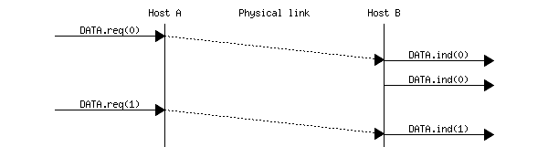 msc {
a [label="", linecolour=white],
b [label="Host A", linecolour=black],
z [label="Physical link", linecolour=white],
c [label="Host B", linecolour=black],
d [label="", linecolour=white];

a=>b [ label = "DATA.req(0)" ] ,
b>>c [ label = "", arcskip=1];
c=>d [ label = "DATA.ind(0)" ];

c=>d [ label = "DATA.ind(0)" ];

a=>b [ label = "DATA.req(1)" ] ,
b>>c [ label = "", arcskip=1];
c=>d [ label = "DATA.ind(1)" ];
}