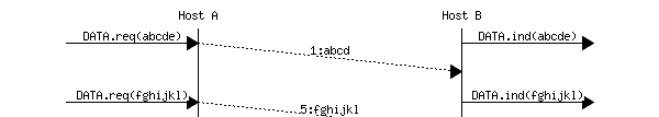 msc {
a [label="", linecolour=white],
b [label="Host A", linecolour=black],
z [label="", linecolour=white],
c [label="Host B", linecolour=black],
d [label="", linecolour=white];

a=>b [ label = "DATA.req(abcde)" ] ,
b>>c [ arcskip="1", label="1:abcd"],
c=>d [label="DATA.ind(abcde)"];
|||;
a=>b [ label = "DATA.req(fghijkl)" ] ,
b>>c [ arcskip="1", label="5:fghijkl"],
c=>d [label="DATA.ind(fghijkl)"];
}