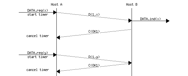 msc {
a [label="", linecolour=white],
b [label="Host A", linecolour=black],
z [label="", linecolour=white],
c [label="Host B", linecolour=black],
d [label="", linecolour=white];
a=>b [ label = "DATA.req(x)\nstart timer" ] ,
b>>c [ label = "D(1,x)", arcskip="1"];
c=>d [ label = "DATA.ind(x)" ];
c>>b [label= "C(OK1)", arcskip="1"];
b->a [linecolour=white, label="cancel timer"];
|||;
a=>b [ label = "DATA.req(y)\nstart timer" ] ,
b>>c [ label = "D(1,y)", arcskip="1"];
c>>b [label= "C(OK1)", arcskip="1"];
b->a [linecolour=white, label="cancel timer"];
}