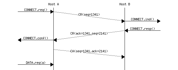 msc {
a [label="", linecolour=white],
b [label="Host A", linecolour=black],
z [label="", linecolour=white],
c [label="Host B", linecolour=black],
d [label="", linecolour=white];
a=>b [ label = "CONNECT.req()" ] ,
b>>c [ label = "CR(seq=1341)", arcskip="1"];
c=>d [ label = "CONNECT.ind()" ];
d=>c [ label = "CONNECT.resp()" ],
c>>b [ label = "CR(ack=1341,seq=2141)", arcskip="1"];
b=>a [ label = "CONNECT.conf()" ];
b>>c [ label = "CA(seq=1341,ack=2141)", arcskip="1"];
|||;
a=>b [ label = "DATA.req(a)" ];
}