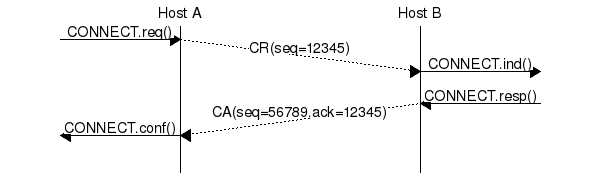 msc {
a [label="", linecolour=white],
b [label="Host A", linecolour=black],
z [label="", linecolour=white],
c [label="Host B", linecolour=black],
d [label="", linecolour=white];
a=>b [ label = "CONNECT.req()" ] ,
b>>c [ label = "CR(seq=12345)", arcskip="1"];
c=>d [ label = "CONNECT.ind()" ];
d=>c [ label = "CONNECT.resp()" ],
c>>b [ label = "CA(seq=56789,ack=12345)", arcskip="1"];
b=>a [ label = "CONNECT.conf()" ];
|||;
}