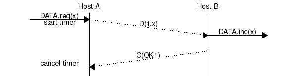 msc {
a [label="", linecolour=white],
b [label="Host A", linecolour=black],
z [label="", linecolour=white],
c [label="Host B", linecolour=black],
d [label="", linecolour=white];
a=>b [ label = "DATA.req(x)\nstart timer" ] ,
b>>c [ label = "D(1,x)", arcskip="1"];
c=>d [ label = "DATA.ind(x)" ];
c>>b [label= "C(OK1)", arcskip="1"];
b->a [linecolour=white, label="cancel timer"];
}