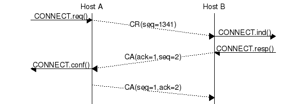 msc {
a [label="", linecolour=white],
b [label="Host A", linecolour=black],
z [label="", linecolour=white],
c [label="Host B", linecolour=black],
d [label="", linecolour=white];
a=>b [ label = "CONNECT.req()" ] ,
b>>c [ label = "CR(seq=1341)", arcskip="1"];
c=>d [ label = "CONNECT.ind()" ];
d=>c [ label = "CONNECT.resp()" ],
c>>b [ label = "CA(ack=1,seq=2)", arcskip="1"];
b=>a [ label = "CONNECT.conf()" ];
b>>c [ label = "CA(seq=1,ack=2)", arcskip="1"];
|||;
}