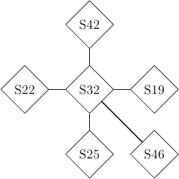 \tikzstyle{arrow} = [thick,->,>=stealth]
\tikzset{switch/.style = {diamond, draw, text centered, minimum height=2em, node distance=2cm}, }
\tikzset{router/.style = {rectangle, draw, text centered, minimum height=2em}, }
\tikzset{host/.style = {circle, draw, text centered, minimum height=2em}, }
\tikzset{ftable/.style={rectangle, dashed, draw} }
[node distance= 4cm and 4cm]
\node[switch] (S32) {S32};
\node[switch, left of=S32] (S22) {S22};
\node[switch, right of=S32] (S19) {S19};
\node[switch, above of=S32] (S42) {S42};
\node[switch, below of=S32] (S25) {S25};
\node[switch, right of=S25] (S46) {S46};

\path[draw,thick]
(S32) edge (S22)
(S32) edge (S19)
(S32) edge (S42)
(S32) edge (S25)
(S32) edge (S46);
