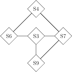 \tikzstyle{arrow} = [thick,->,>=stealth]
\tikzset{switch/.style = {diamond, draw, text centered, minimum height=2em, node distance= 2cm}, }
\tikzset{router/.style = {rectangle, draw, text centered, minimum height=2em}, }
\tikzset{host/.style = {circle, draw, text centered, minimum height=2em}, }
\tikzset{ftable/.style={rectangle, dashed, draw} }
\node[switch] (S3) {S3};
\node[switch, left of=S3] (S6) {S6};
\node[switch, right of=S3] (S7) {S7};
\node[switch, above of=S3] (S4) {S4};
\node[switch, below of=S3] (S9) {S9};

\path[draw,thick]
(S3) edge (S6)
(S3) edge (S7)
(S6) edge (S4)
(S4) edge (S7)
(S3) edge (S9)
(S9) edge (S7)
(S3) edge (S7);