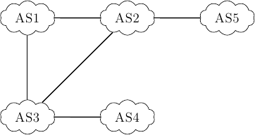 [align=center,node distance=3cm]
\tikzstyle{arrow} = [thick,->,>=stealth]
\tikzset{router/.style = {rectangle, draw, text centered, minimum height=2em}, }
\tikzset{host/.style = {circle, draw, text centered, minimum height=2em}, }
\tikzset{ftable/.style={rectangle, dashed, draw} }
\tikzset{as/.style={cloud, draw,cloud puffs=10,cloud puff arc=120, aspect=2, minimum height=2em, minimum width=2em} }
\node[as] (AS1) {AS1};
\node[as, right of=AS1] (AS2) {AS2};
\node[as, right of=AS2] (AS5) {AS5};
\node[as, below of=AS1] (AS3) {AS3};
\node[as, right of=AS3] (AS4) {AS4};
 \path[draw,thick]
 (AS1) edge (AS2)
 (AS1) edge (AS3)
 (AS3) edge (AS2)
 (AS3) edge (AS4)
 (AS2) edge (AS5);
